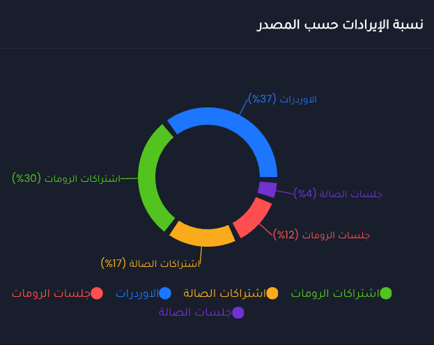 Revenue Distribution